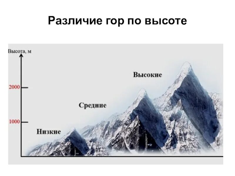 Горы по высоте. Высота гор классификация. Высокая и низкая гора. Различие гор по высоте.