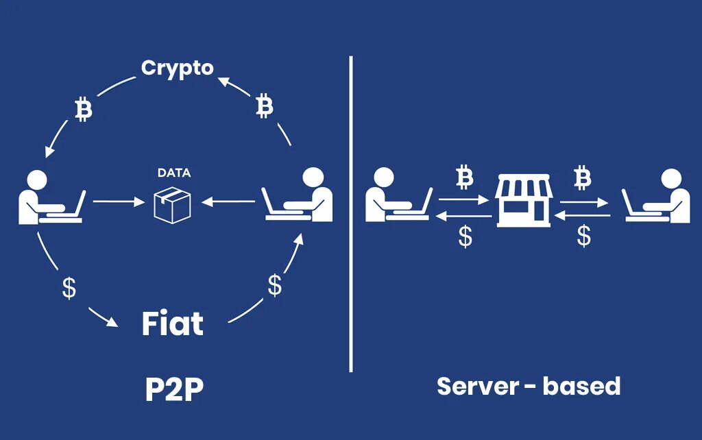 Нулевой контракт. P2p криптовалюта. P2p криптовалют. P2p обмен. P2p Обменник криптовалют.