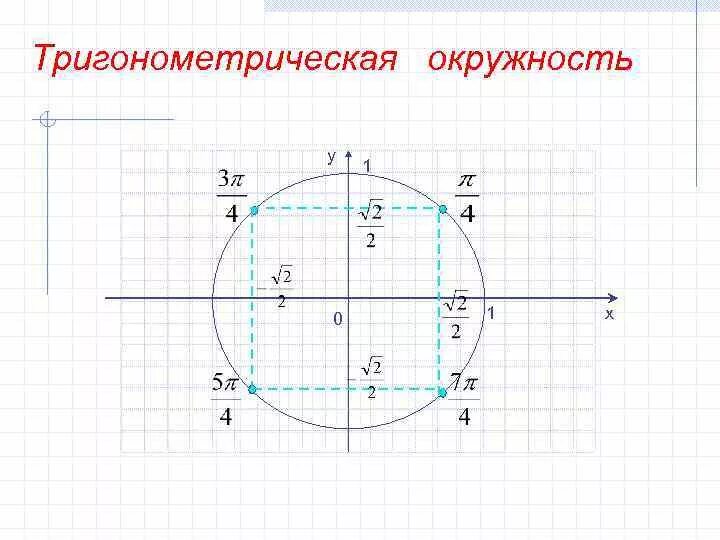 Тригонометрическая окружность. Тригонометрическая окружностт. Тригонометрическая окр. Тригонометрическая окру.