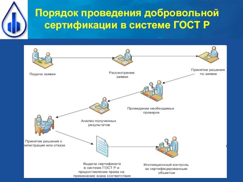 Организация проведения сертификации. Алгоритм проведения добровольной сертификации. Алгоритм проведения сертификации продукции. Порядок проведения сертификации схема. Схема порядкопроведение сертификации.