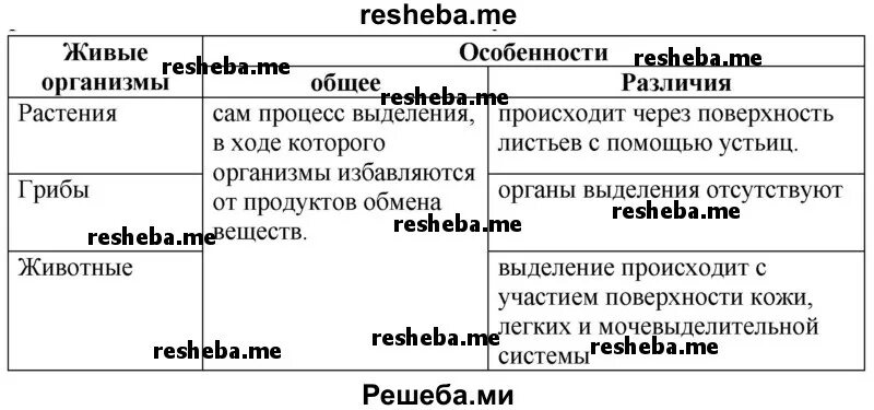 Выделение у растений 6 класс биология тест. Выделение у растений,животных,грибов таблица. Выделение у растений таблица. Выделение у растений 6 класс таблица. Заполните таблицу выделение у животных.