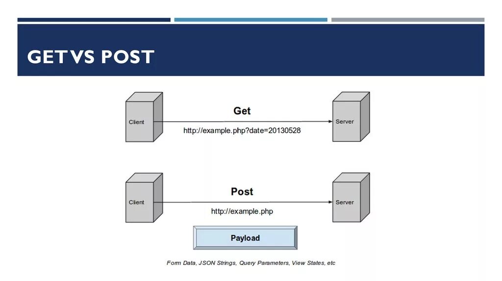 Get query. Get post. get vs post. get post отличия. json dto схема взаимодействия.