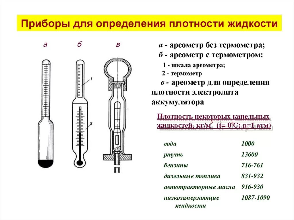 Какие физические модели нужно использовать для определения. Прибор для определения относительной плотности. Измерение плотности ареометром метод. Как называется прибор для измерения плотности раствора. Приборы для определения плотности растворов.