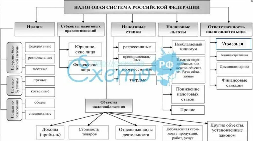 Налоговая система РФ схема. Налоговая система России схема. Налоговая система РБ схема. Структура налоговой системы РФ схема. Налоговая система в рф представлена