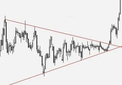 Рисунки на биржевых графиках Quae sunt inversae rationes in mercatura et quid earum essentia, quomodo exemp