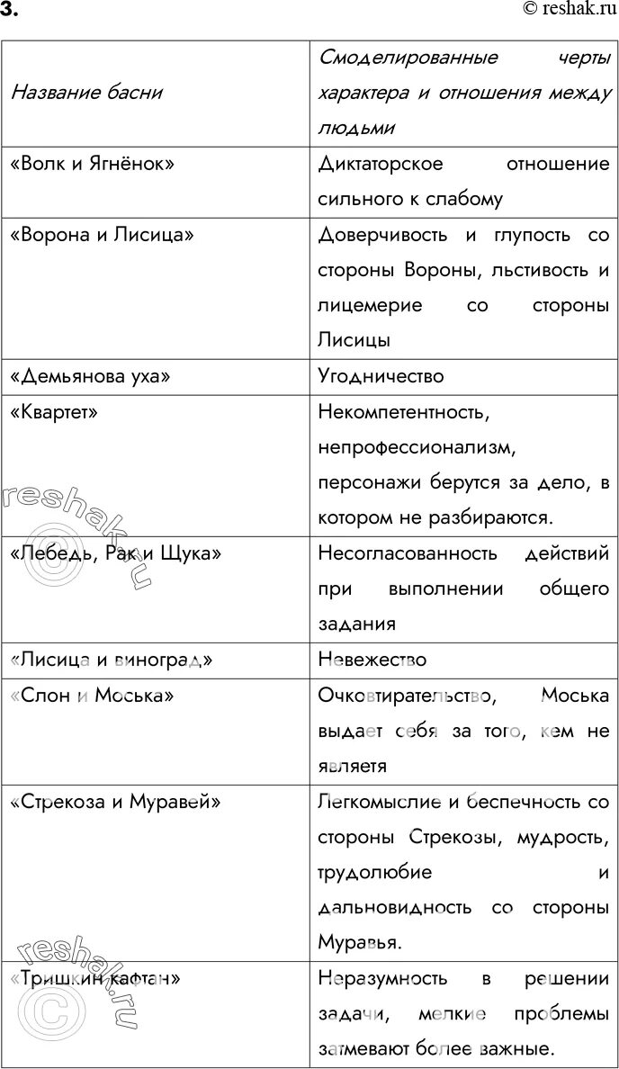 Вспомнить басни крылова. Черты характера человека в баснях Крылова. Вспомните басни Крылова какие черты характера людей. Волк и ягненок черты характера людей. Черты характера человека ворона и лисица.