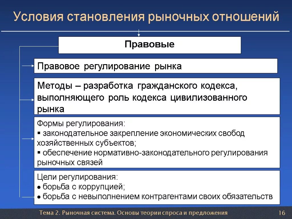 Правовое регулирование рынка. Условия становления рыночных отношений. Правовое регулирование экономических отношений. Правовое регулирование рыночных отношений. Регулирование мировых рынков