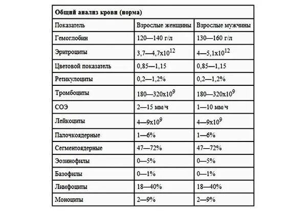 Общий анализ крови злокачественных новообразований. СОЭ при злокачественных опухолях. Общий анализ крови при онкологии показатели. Таблица показателей СОЭ при онкологии у мужчин. Показатели соэ при онкологии