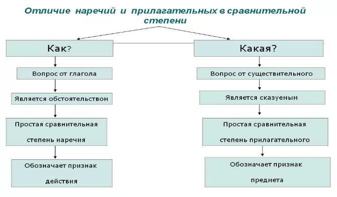 Чем отличается сравнительная степень наречия от прилагательного. Прилагательные и наречия в сравнительной степени. Сравнительная и превосходная степень наречий. Сравнение наречий и прилагательных в сравнительной степени. Чем отличается сравнительная степень наречия от прилагательного.