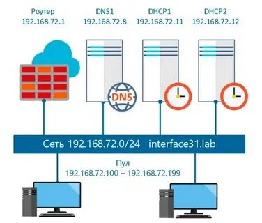 Dns binding