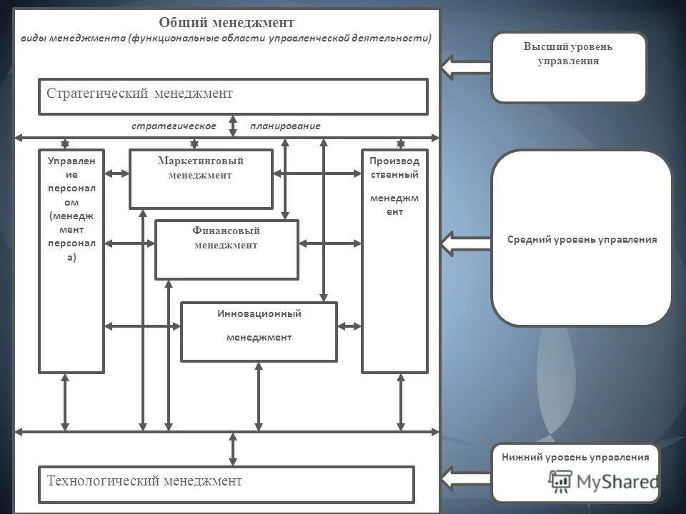Виды управленческой деятельности. Менеджмент вид деятельности и система управления. Менеджмент вид деятельности и система управления. Основные цели логистического менеджмента. Логистический менеджмент в системе менеджмента фирмы.