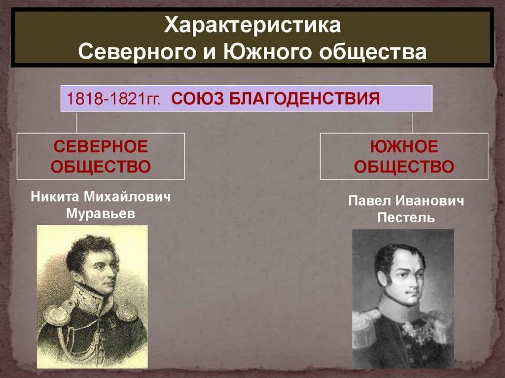 Программа южного общества подготовленная пестелем называлась. Союз благоденствия северное и южное общества. союз спасения и союз благоденствия северное и южное общество таблица. союз спасения южное общество северное общество. союз спасения союз благоденствия северное общество южное.