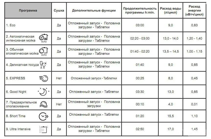 Сколько воды тратит посудомоечная машина. Посудомойка Аристон режимы мойки. Аристон посудомоечная машина режимы. Посудомоечная машина Bosch режимы мойки. Таблица циклов мойки посудомоечной машины бош.