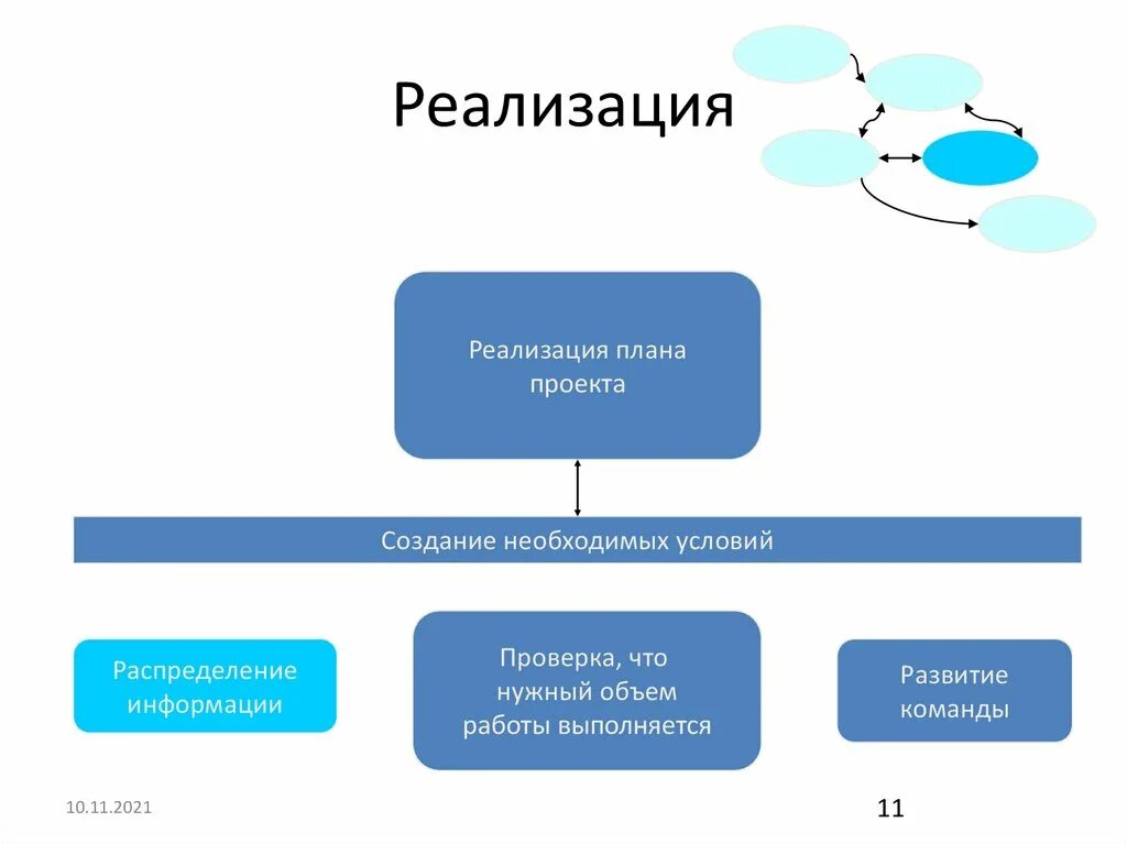 Этапы реализации информации. План проекта. Создание плана. План реализации проекта. Реализация проекта презентация.