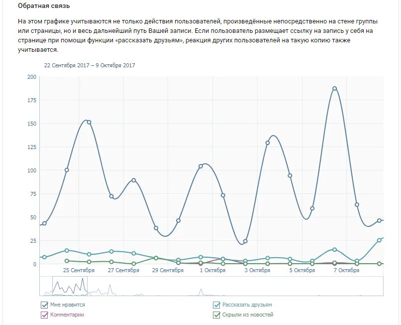Статистика группы вк. Обратная связь в статистике. Статистика активности в ВК. Статистика сообщества ВК.