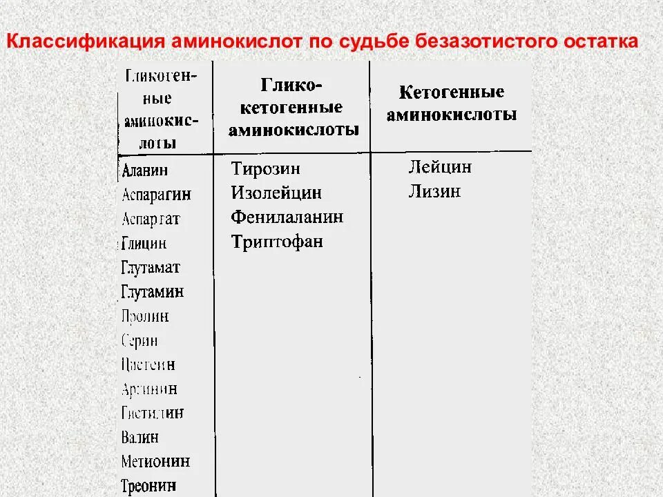 Гликогенные и кетогенные аминокислоты. Классификация аминокислот по судьбе безазотистого остатка. Кетогенные аминокислоты схема. Метаболическая классификация аминокислот. Безазотистых остатков аминокислот.