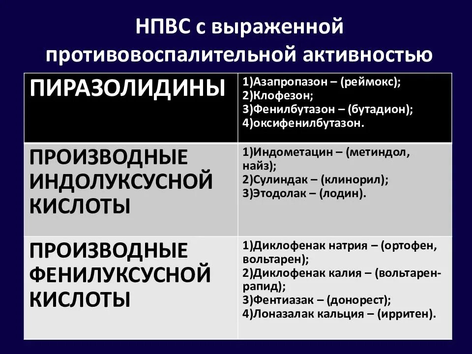 Самое эффективное противовоспалительное. НПВС. Нестероидные противовоспалительные средства. Противовоспалительные средства НПВС. Группы НПВП классификация.