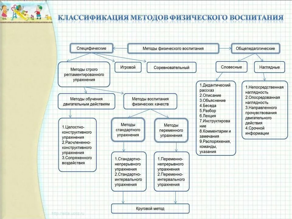 Схема классификации методов воспитания. Классификация методов физической культуры. Классификация физического воспитания. Методы физического воспитания схема.