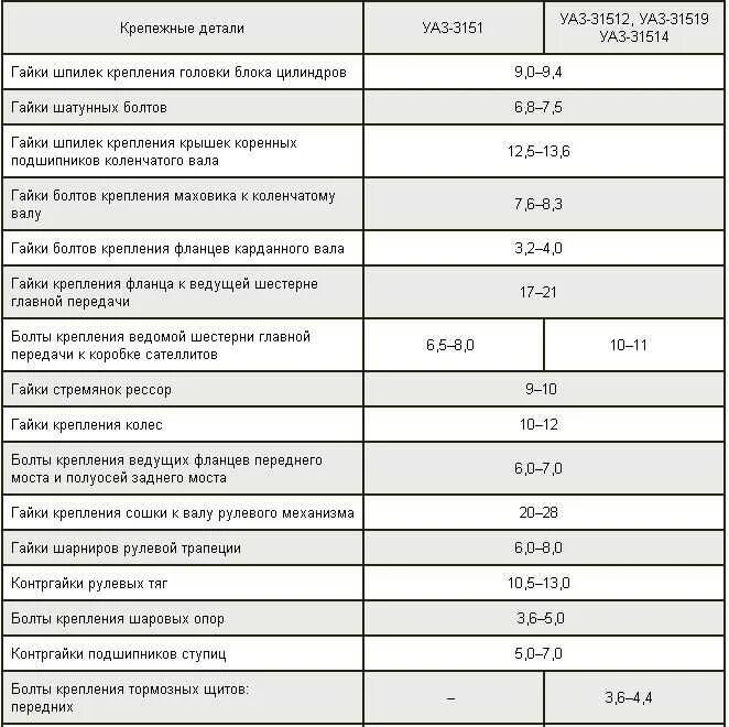 Момент затяжки болтов 405. Момент затяжки Шатунов УАЗ 402 двигатель. Затяжка болтов коленвала 409 двигатель УАЗ Патриот. Протяжка головки ГБЦ ЗМЗ 402. УАЗ 100 двигатель момент затяжки.