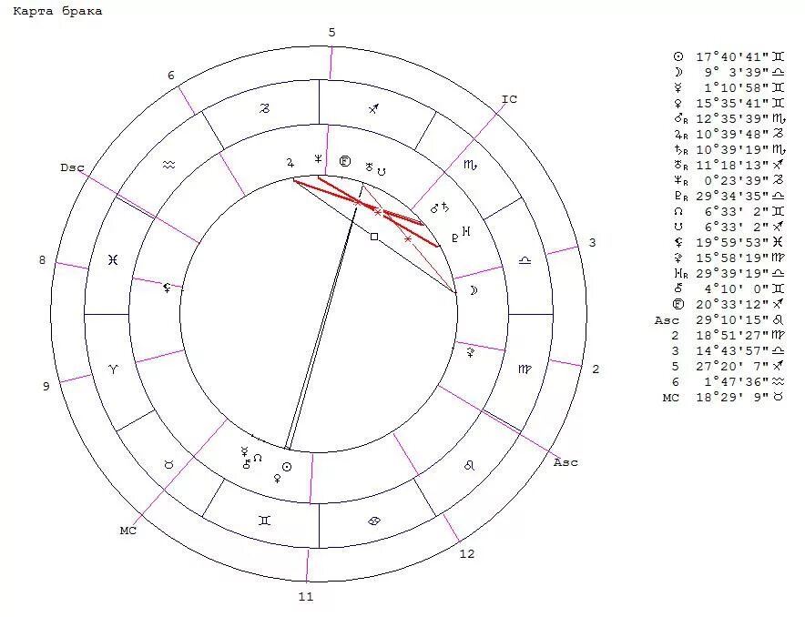 Карта замужества. Сигнификатор брака в натальной карте. Обозначение урана в натальной карте. Сигнификатор в астрологии это. Солнце в натальной карте.