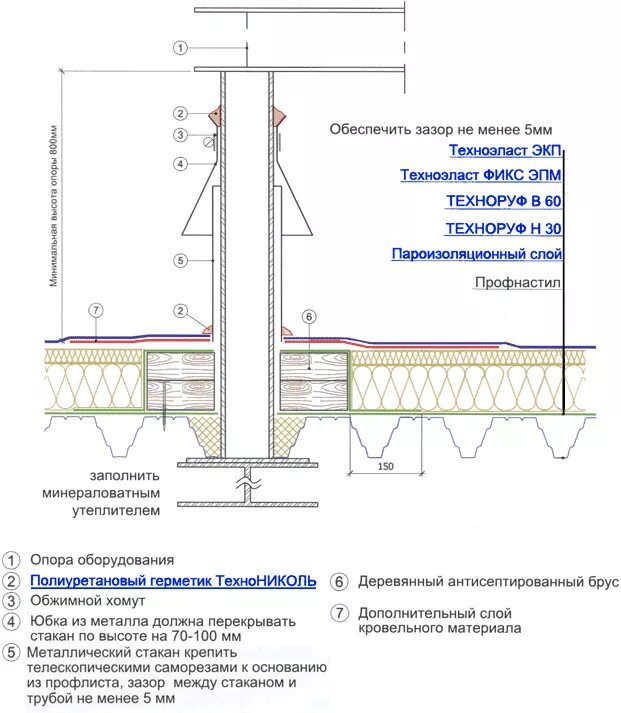 Узел прохода кабеля через кровлю ТЕХНОНИКОЛЬ. Узел вентиляции кровли сэндвич-панели. Узел прохода воздуховода через мягкую кровлю. Узел прохода для плоской кровли.