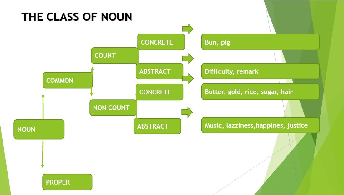 The article with countable nouns. Common abstract nouns. the noun схема. abstract and class nouns. countable abstract nouns.