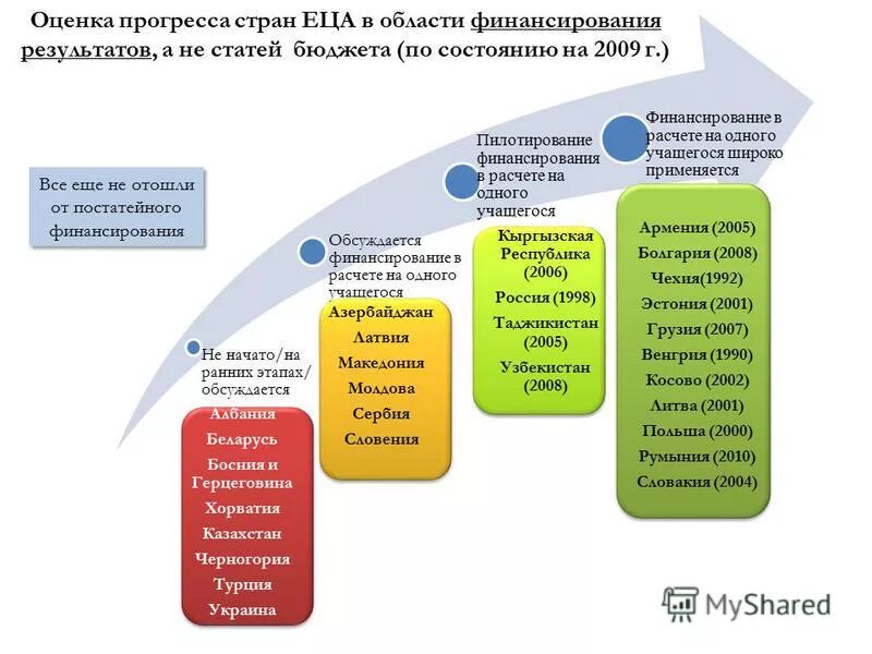 Прогресс в образовании пример. Международные организации в сфере под/фт. Прогресс лист. Прогресс оценка. Методики оценки прогресса.