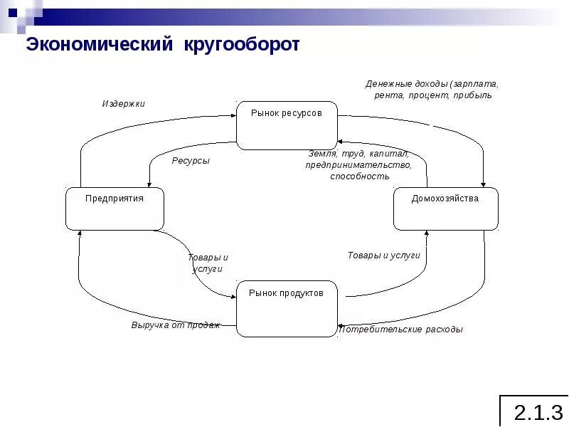 Кругооборот ресурсов и доходов. Экономический кругооборот (продуктов, ресурсов, доходов). схема экономического кругооборота. схема кругооборота продукта и дохода (капитала).. элементы экономического кругооборота.