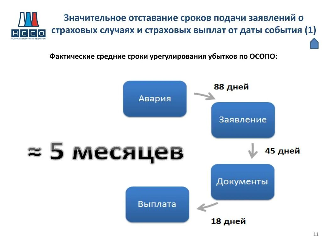 Выплата страхового возмещения. Сроки страховой выплаты. Сроки страхового возмещения. Урегулирование убытков в страховании.