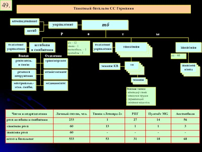 Должности в батальоне. Организация и вооружение танкового батальона армии ФРГ.