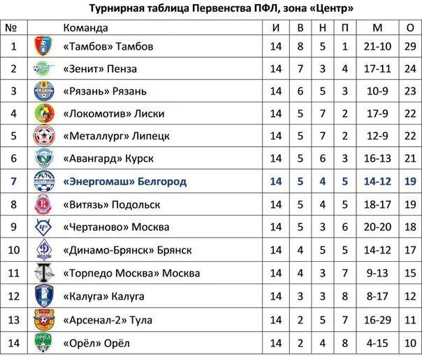 Таблица ПФЛ. ПФЛ турнирная. Турнирная таблица по футболу второй дивизион. Футбол 2 лига центр таблица.