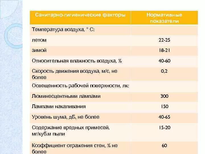 Факторы санитарно гигиенических условий. Гигиенические факторы. Санитарно-гигиенические факторы. Санитарно гигиенические факторы примеры. Санитарно гигиеническое значение температурного фактора.