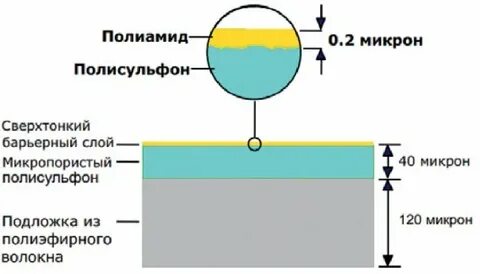 Композитные мембраны