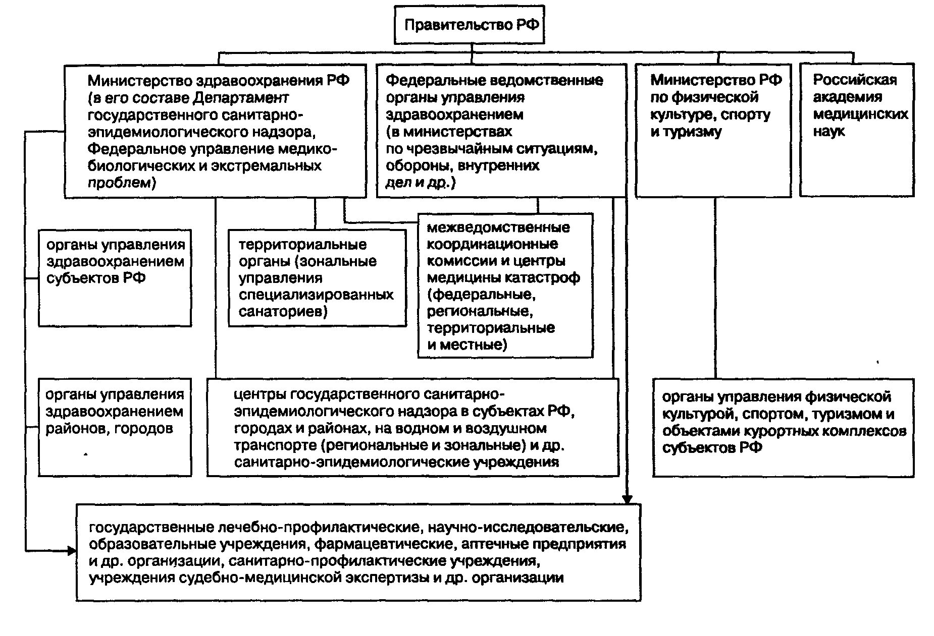 Административно правовой федерального министерства. Структура органов исполнительной власти в области здравоохранения. Система органов управления здравоохранением и их компетенция. Структура Министерства здравоохранения РФ схема. Структура Министерства здравоохранения РФ схема исполнительной.