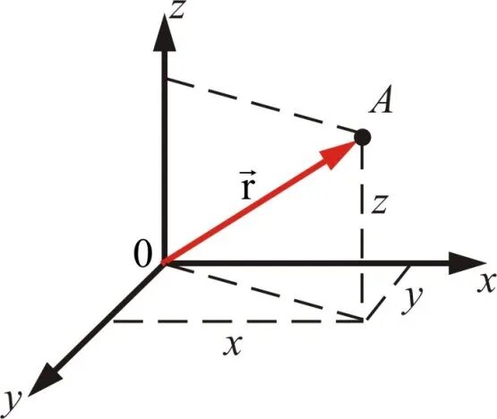 Проекции на оси координат. Проекции вектора на оси координат x y z. Проекция вектора на ось в пространстве. Проекция вектора на ось z. Проекция вектора на оси трехмерной системы.