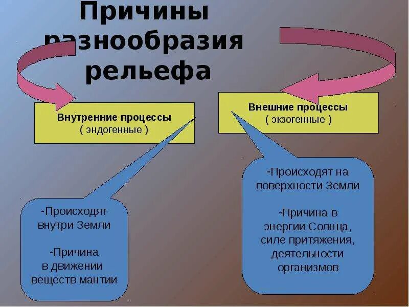 Изменение поверхности земли. Внешние процессы. Внешние процессы земли. Причины разнообразия рельефа земли. Причины разнообразия рельефа.