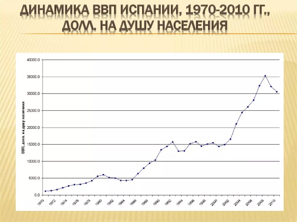 ВВП Испании 2020. Динамика ВВП Испании 2020. ВВП Испании 2021. ВВП на душу населения с 1970. Долл ввп на душу