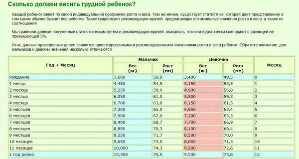 Вес девочки в 4 месяца на грудном вскармливании норма. Норма веса ребенка в 4 месяца при искусственном вскармливании девочка. Норма веса для ребенка 4 месяцев на искусственном вскармливании. Норма веса ребенка в 4 месяца при грудном вскармливании мальчик.