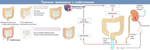 После слабительного