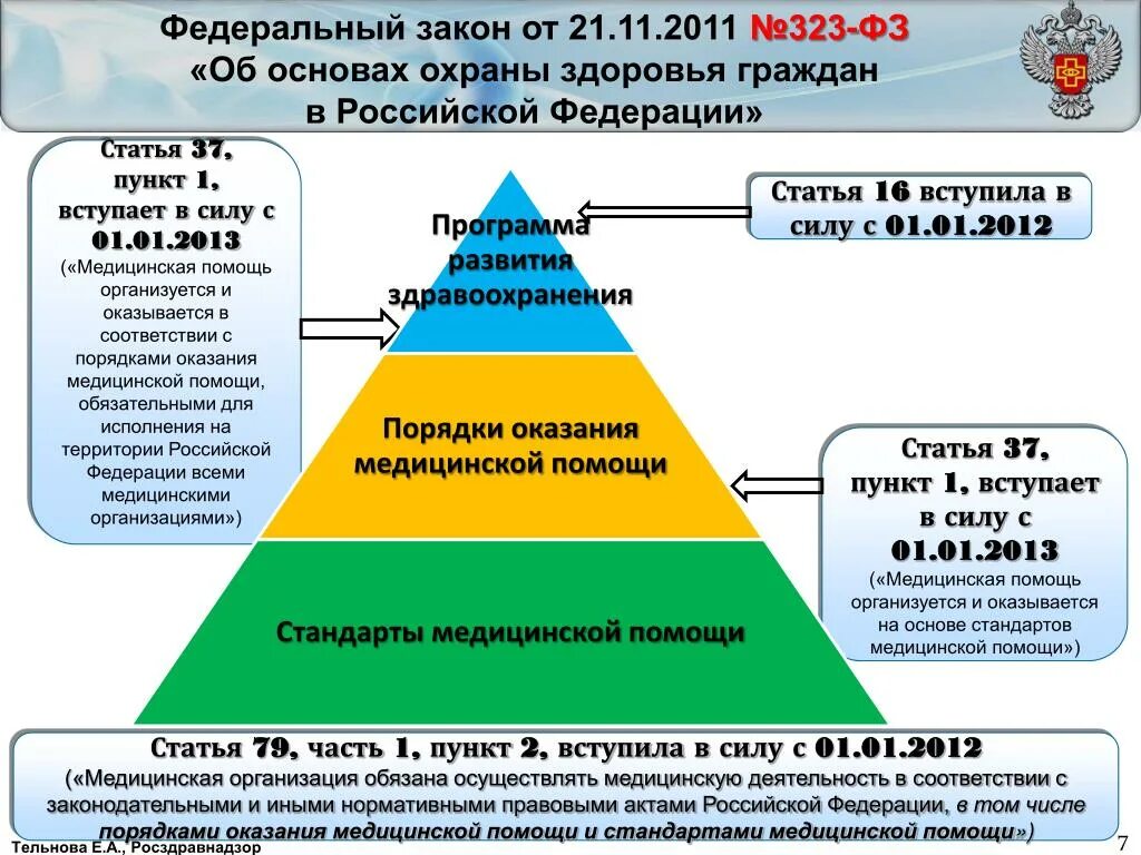 Закона об основах здравоохранения граждан. Федеральный закон об основах охраны здоровья граждан. Федерального закона от 21 ноября 2011. Закона Российской Федерации об охране здоровья граждан. 323 Закон об охране здоровья граждан.