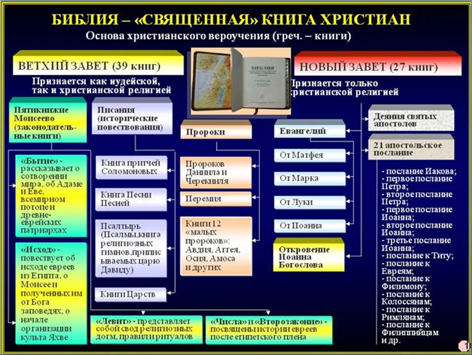 Формирование нового завета. Структура ветхого завета схема. структура ветхого завета библии. структура книг ветхого завета. схема библия структура и содержание.