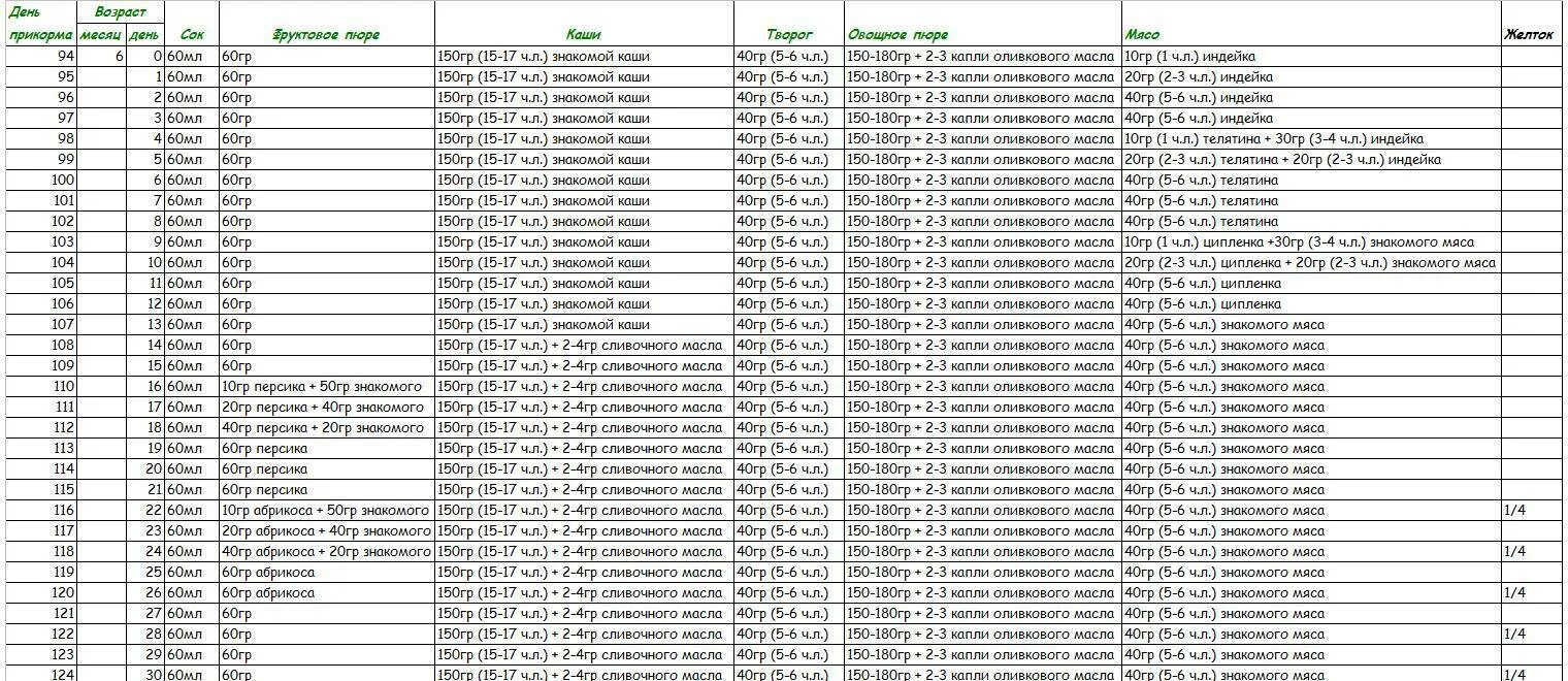 Прикорм в 4,5 месяца схема. Схема ввода прикорма в 6 месяцев таблица. Таблица прикорма с 4 месяцев при искусственном вскармливании по дням. Ввод прикорма в 4 месяца при искусственном вскармливании. Сколько прикормов в 6 месяцев