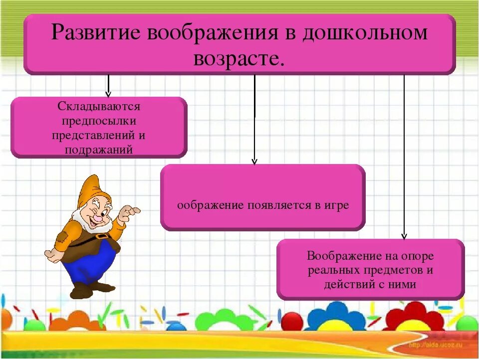 Развитие воображения в дошкольном возрасте. Виды развития воображения. Особенности развития воображения. Развитие творческого воображения у дошкольников. Особенности воображения ребенка дошкольного возраста