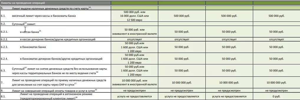 Лимит наличных по карте мир сбербанк. Лимит на снятие наличных. Лимит снятия наличных через Банкомат. Ограничение на снятие наличных в банкоматах. Лимит снятия с карты Сбербанка.