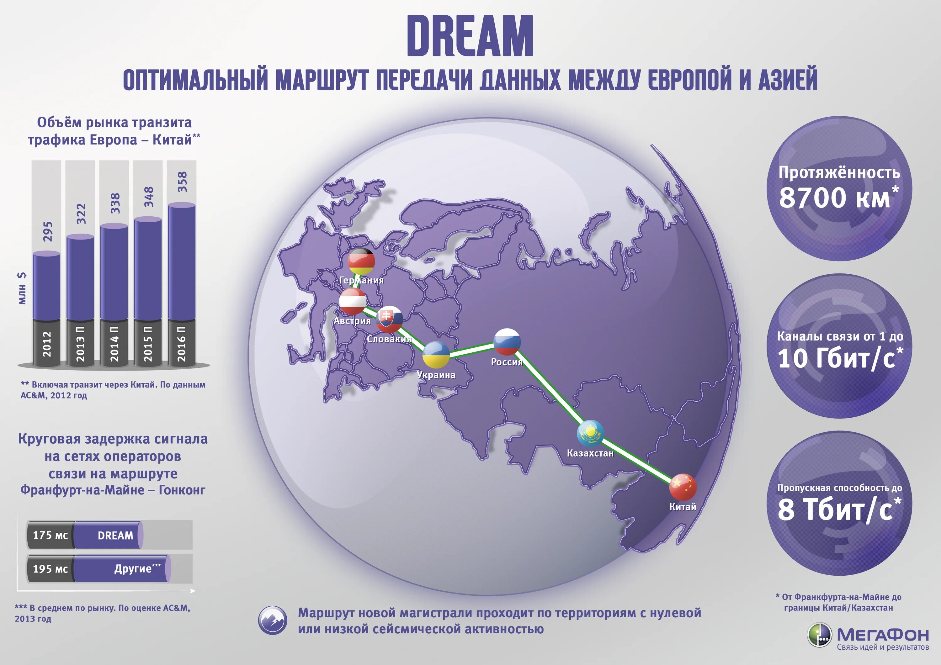 Трафик информация. Магистральные сети связи в России. Магистральные сети интернет в России. Транзитный трафик это. Интернет трафик.