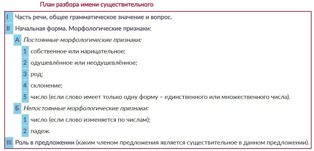 Разбор слова пилой как часть речи. Разбор слова как часть речи. Как разобрать слово как часть речи. План разбора существительного как части речи 4 класс. HFP,JH ckjdf RFR xfcnm htxb ceotcndbntkmyjt.