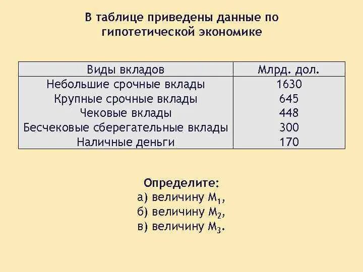 1м 1 м 1м 0. В таблице приведены данные. Небольшие срочные вклады м1 м2 м3. Бесчековые сберегательные вклады это. М1 м2 м3 в экономике.