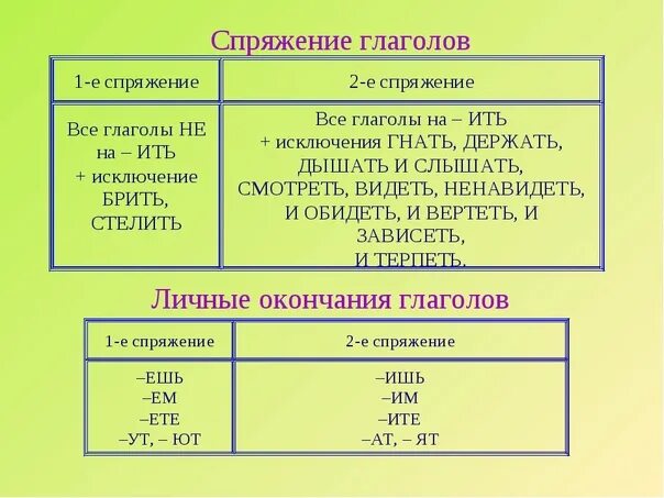 ВСПОМИНАЕМ! Спряжения глаголов 2020 Русский язык: репетиторство и контрольные ра