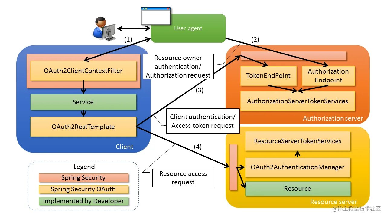 Spring security disable. Spring security. архитектура spring security. spring boot security. аутентификация oauth.