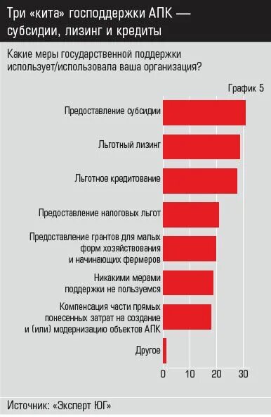 Субсидии лизинг. Меры государственной поддержки АПК. Льготное кредитование АПК. Агропромышленный комплекс субсидии и Гранты. Аис субсидии